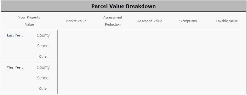 Parcel Value Breakdown table